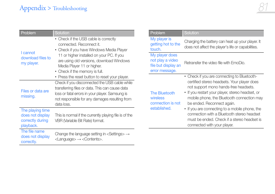 Appendix, Troubleshooting | Samsung YP-R1JCS-XAA User Manual | Page 83 / 95