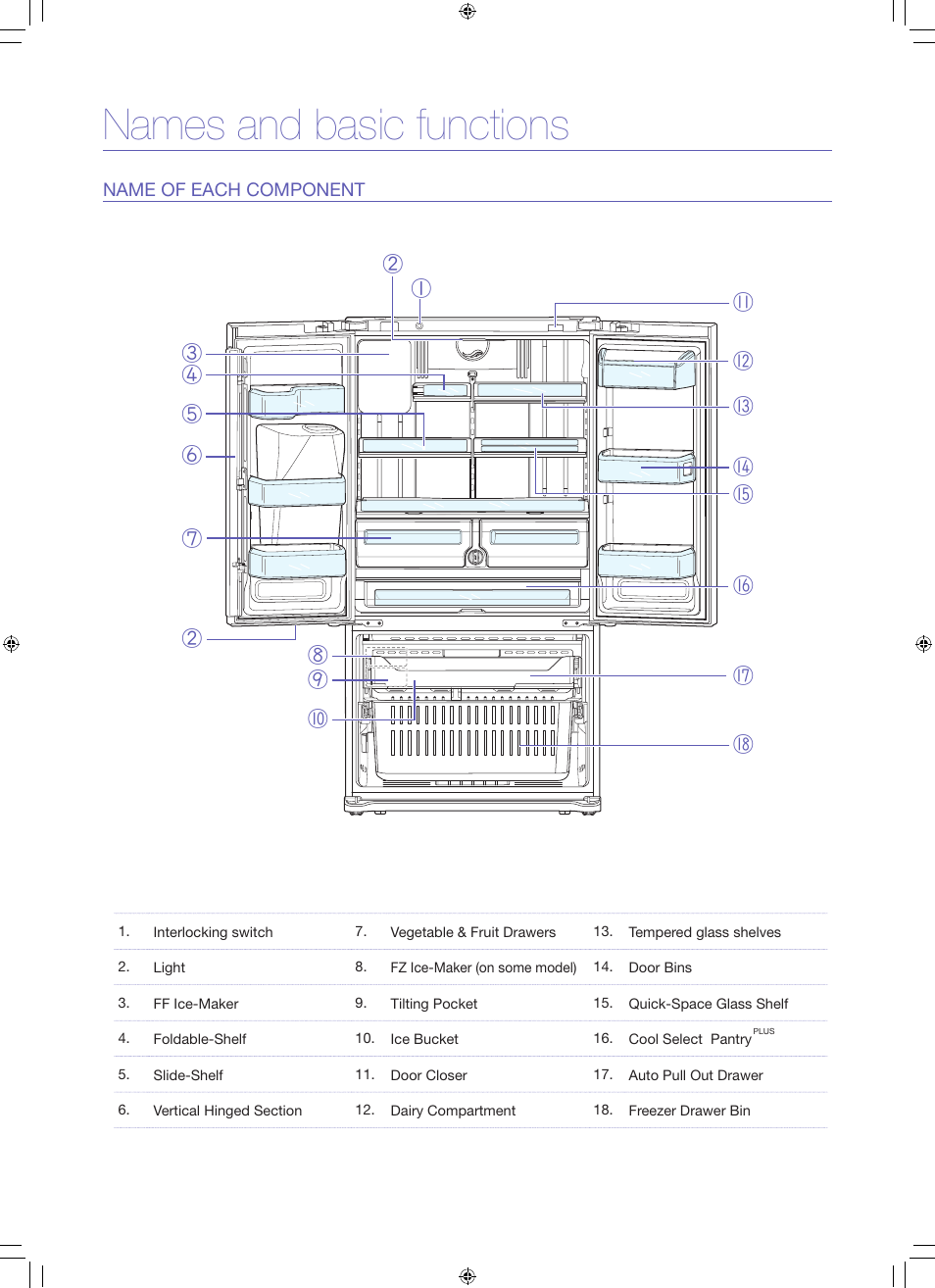 Names and basic functions | Samsung RFG296HDWP-XAA User Manual | Page 7 / 8