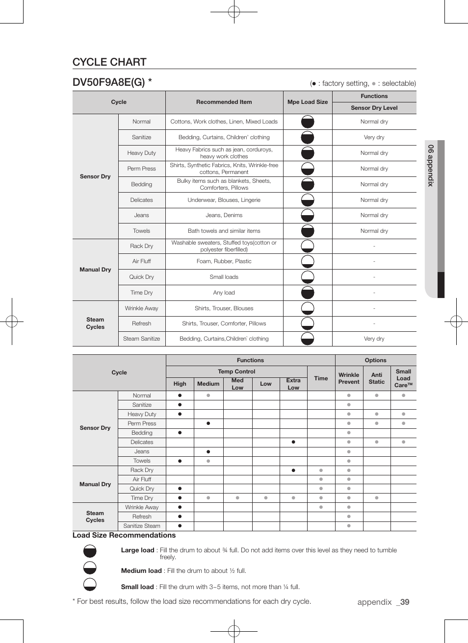 Cycle chart dv50f9a8e(g), Appendix, Factory setting | Selectable), Load size recommendations | Samsung DV50F9A7GVP-A2 User Manual | Page 39 / 132