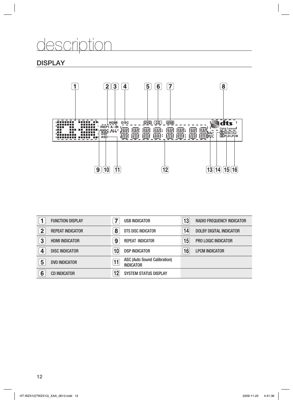 Display, Description | Samsung HT-TWZ412T-XAA User Manual | Page 12 / 75