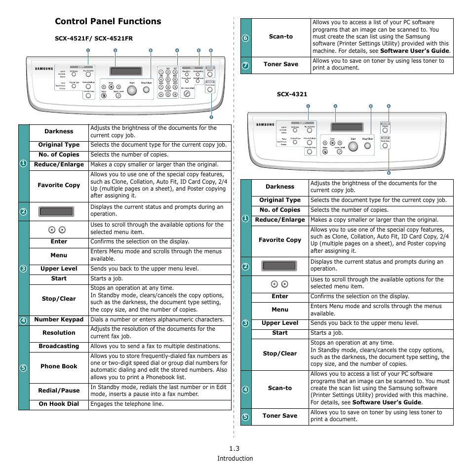 Control panel functions | Samsung SCX-4521F-XAA User Manual | Page 16 / 125