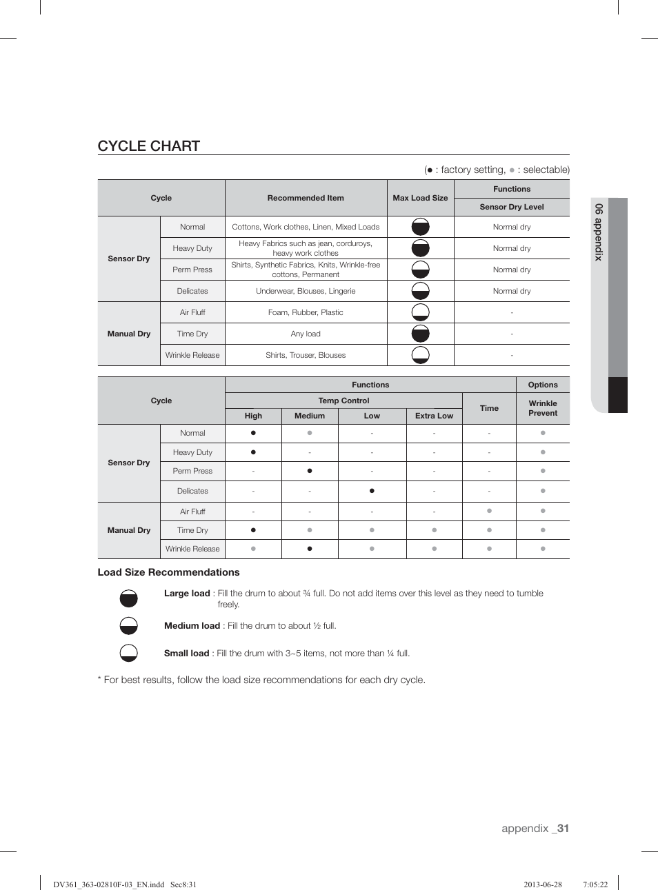 Cycle chart, Appendix | Samsung DV361GWBEWR-A3 User Manual | Page 31 / 112