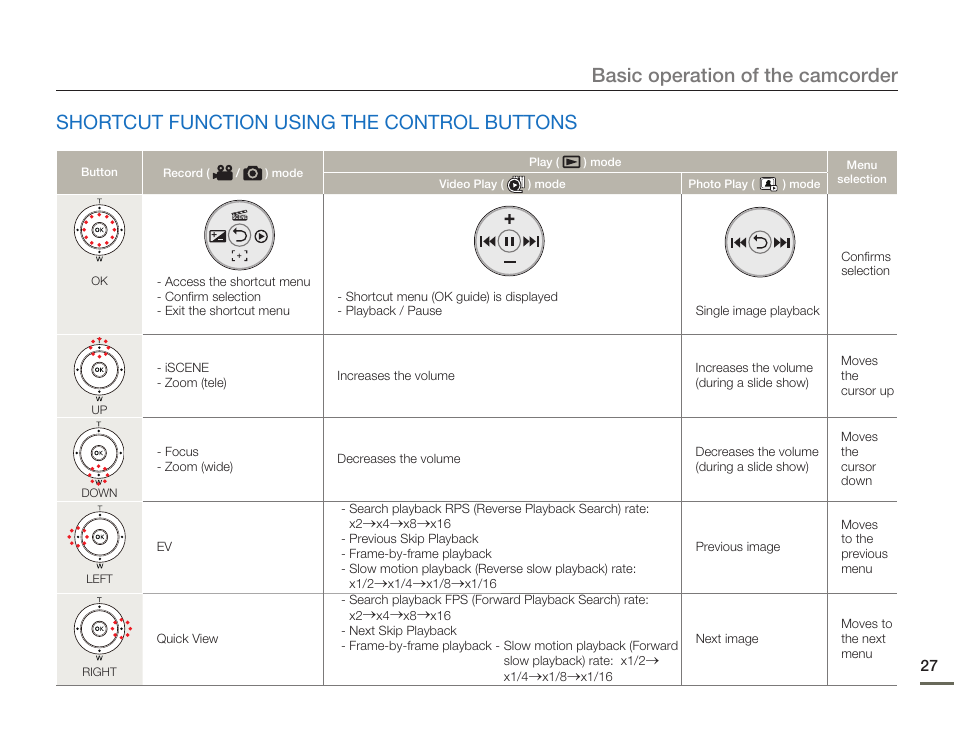Shortcut function using the control buttons, Basic operation of the camcorder | Samsung SMX-F54BN-XAA User Manual | Page 34 / 124