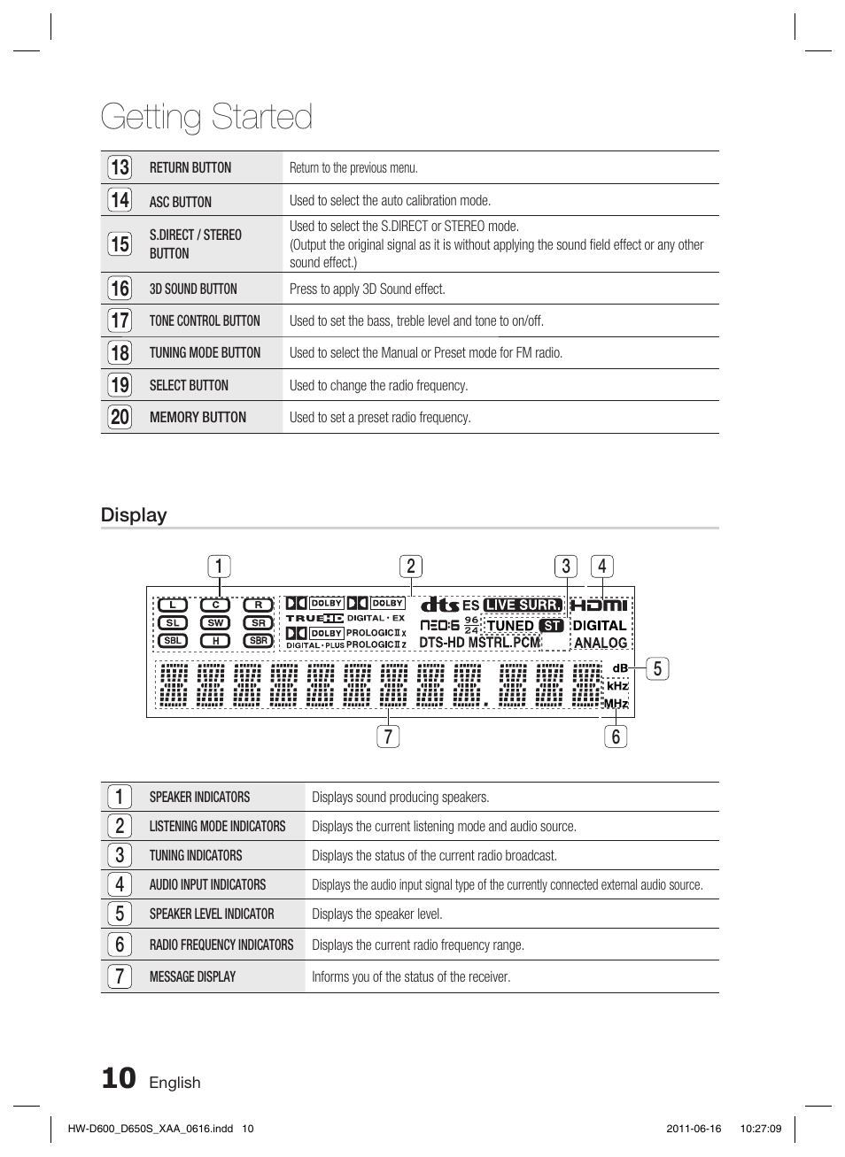 Display, Getting started | Samsung HW-D650S-ZA User Manual | Page 10 / 62