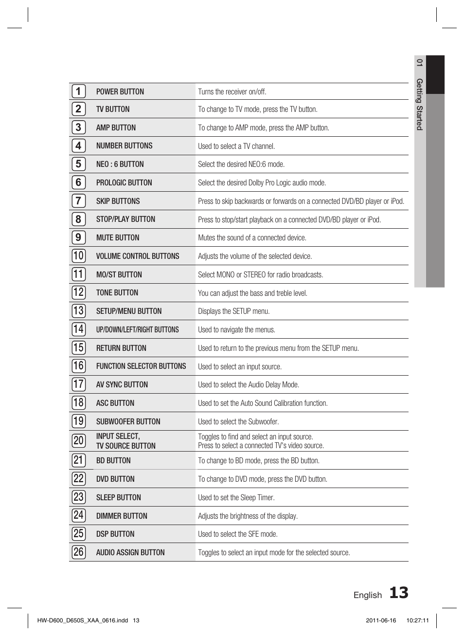 Samsung HW-D650S-ZA User Manual | Page 13 / 62