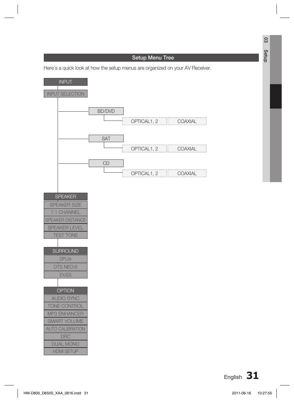 Setup menu tree | Samsung HW-D650S-ZA User Manual | Page 31 / 62