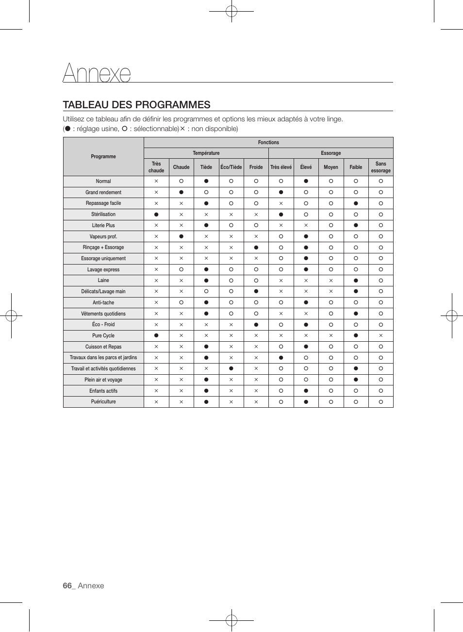 Annexe, Tableau des programmes, 66 _ annexe | Samsung WF457ARGSGR-AA User Manual | Page 142 / 228