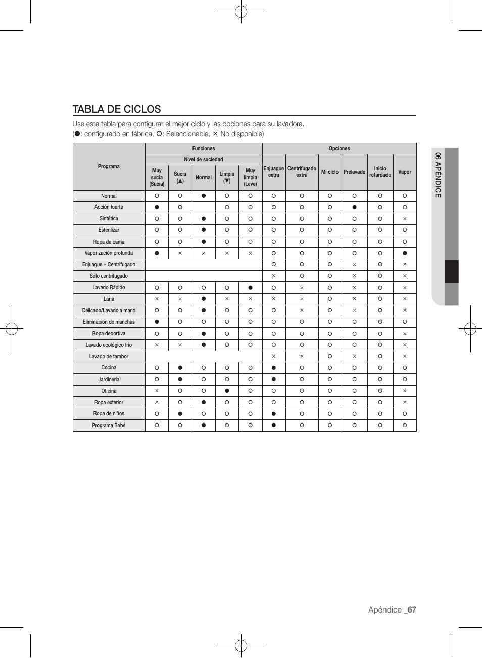 Tabla de ciclos, Apéndice _ 67 | Samsung WF457ARGSGR-AA User Manual | Page 219 / 228