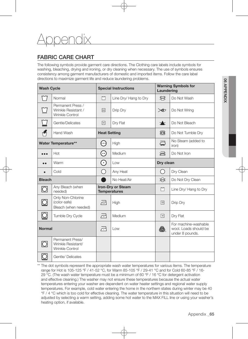 Appendix, Fabric care chart | Samsung WF457ARGSGR-AA User Manual | Page 65 / 228