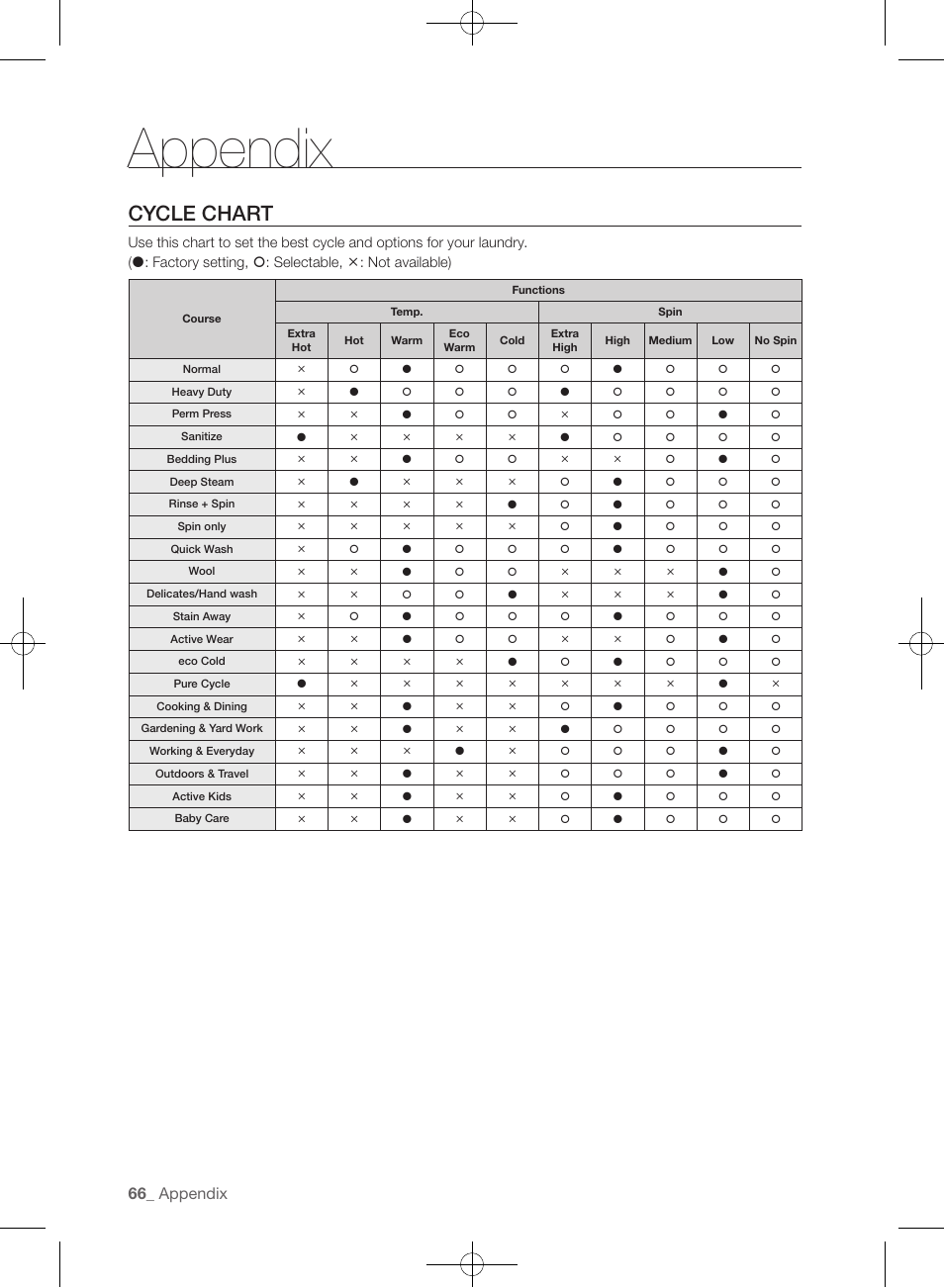 Appendix, Cycle chart, 66 _ appendix | Samsung WF457ARGSGR-AA User Manual | Page 66 / 228