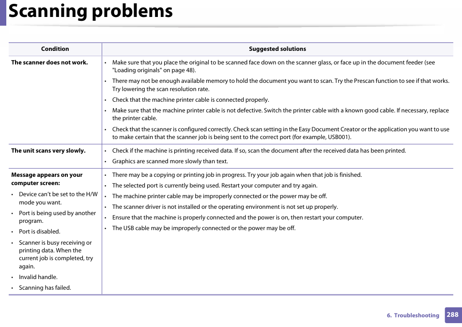 Scanning problems | Samsung SL-C460W-XAX User Manual | Page 288 / 337