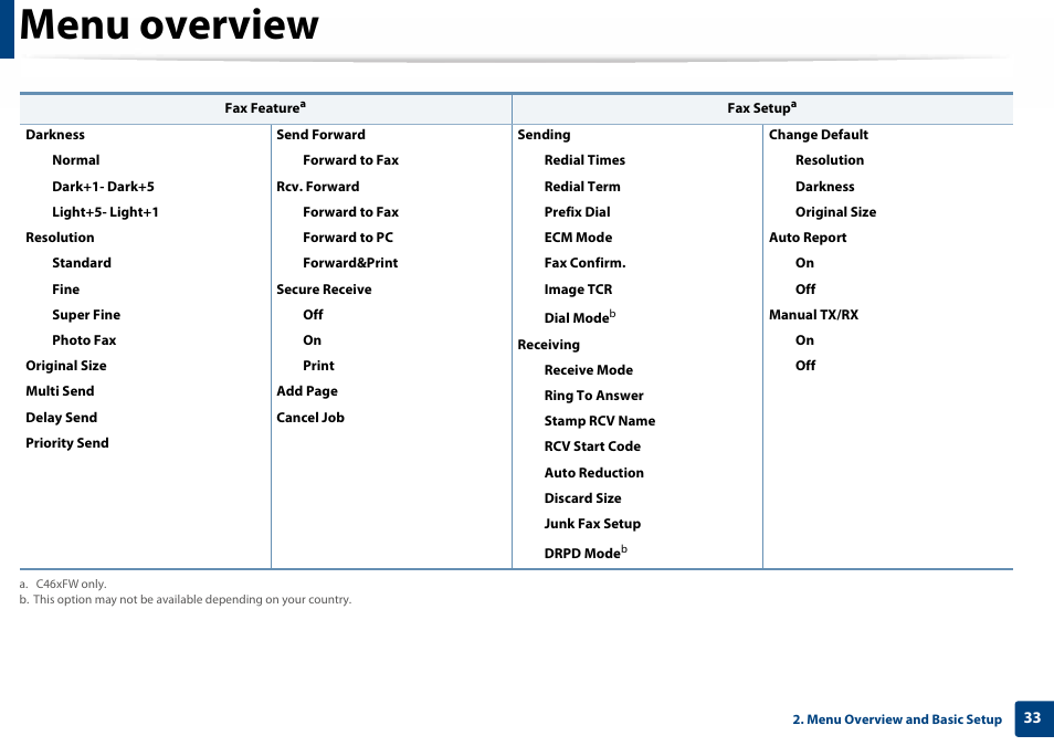 Menu overview | Samsung SL-C460W-XAX User Manual | Page 33 / 337
