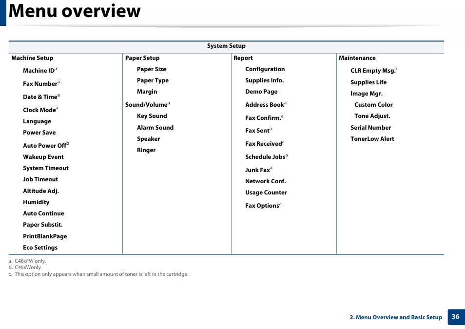 Menu overview | Samsung SL-C460W-XAX User Manual | Page 36 / 337