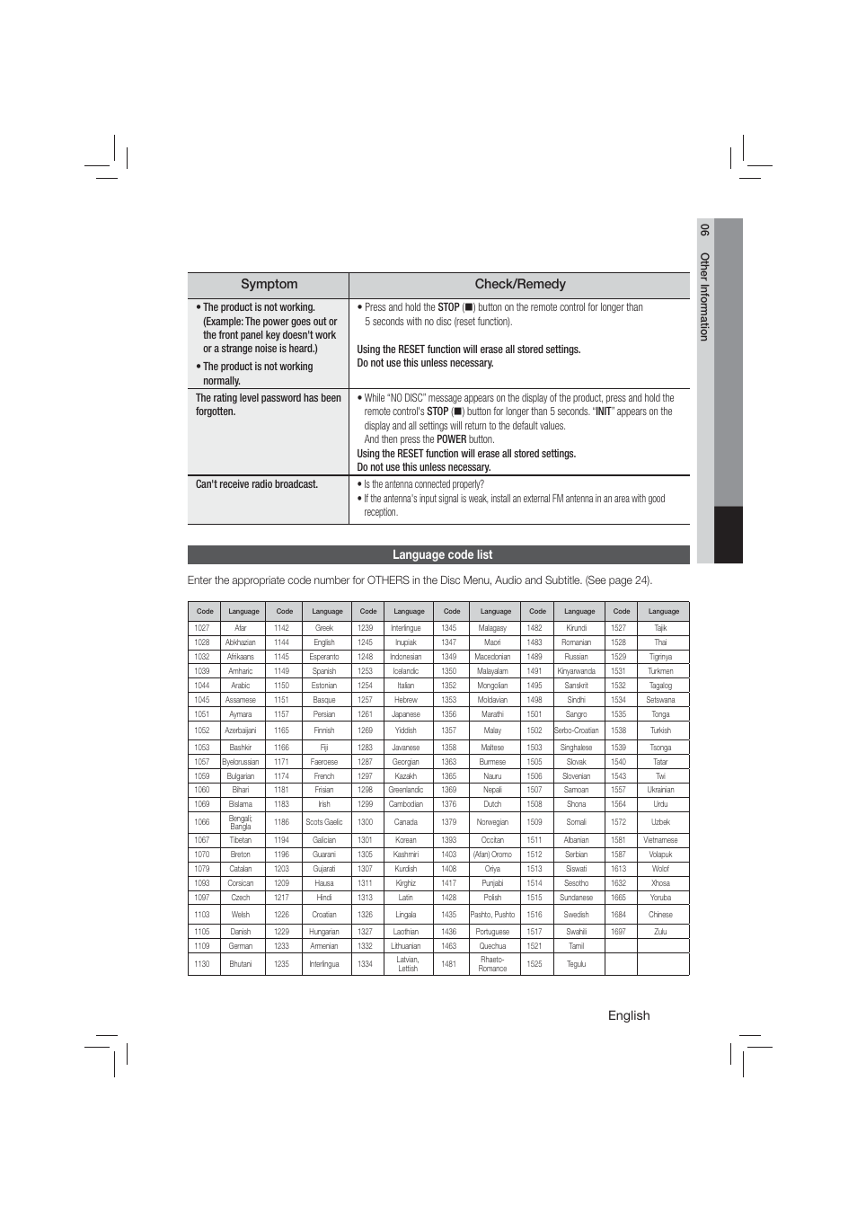 Language code list, Symptom check/remedy, English | Samsung HT-E350-ZA User Manual | Page 35 / 43