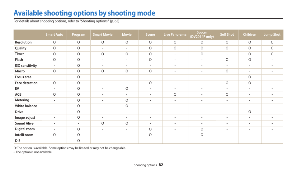 Available shooting options by shooting mode | Samsung EC-DV150FBPLUS User Manual | Page 83 / 163