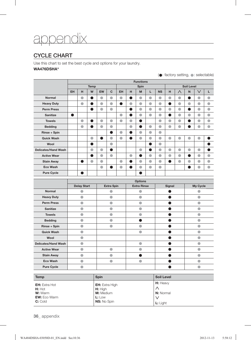 Appendix, Cycle chart | Samsung WA484DSHASU-A1 User Manual | Page 36 / 132