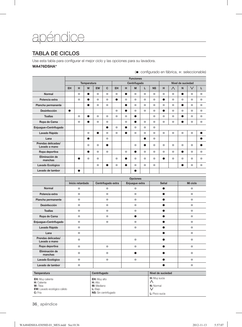 Tabla de ciclos, Apéndice | Samsung WA484DSHASU-A1 User Manual | Page 80 / 132
