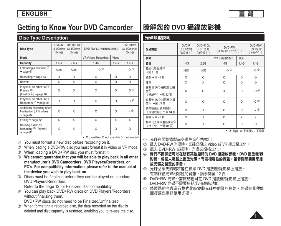 Getting to know your dvd camcorder, 瞭解您的 dvd 攝錄放影機, English | Disc type description | Samsung SC-DC165-XAA User Manual | Page 11 / 128