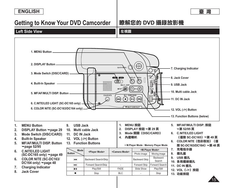 Getting to know your dvd camcorder, 瞭解您的 dvd 攝錄放影機, English | Left side view | Samsung SC-DC165-XAA User Manual | Page 15 / 128