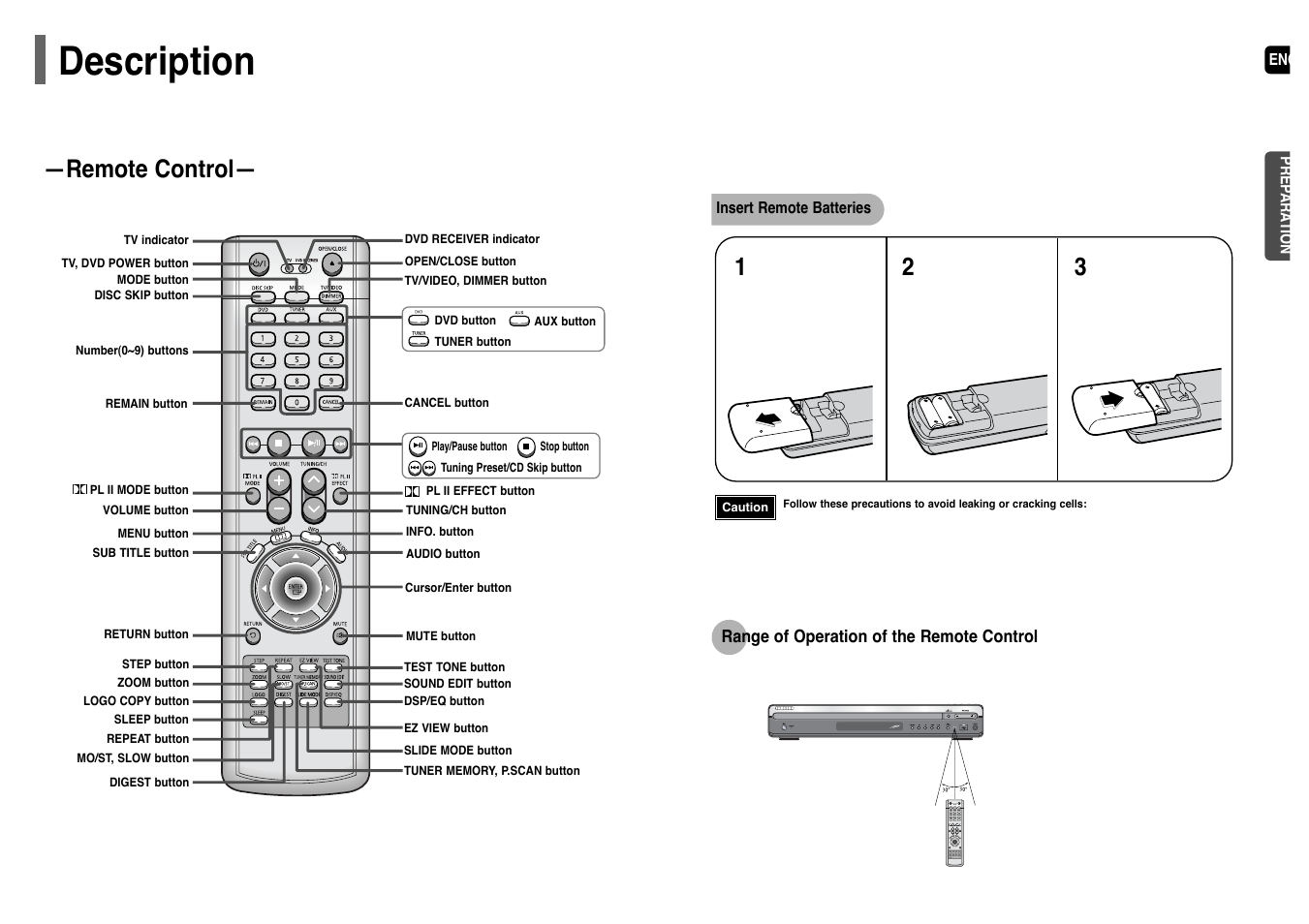 Description, Remote control | Samsung HT-WP38TH-XAA User Manual | Page 7 / 38