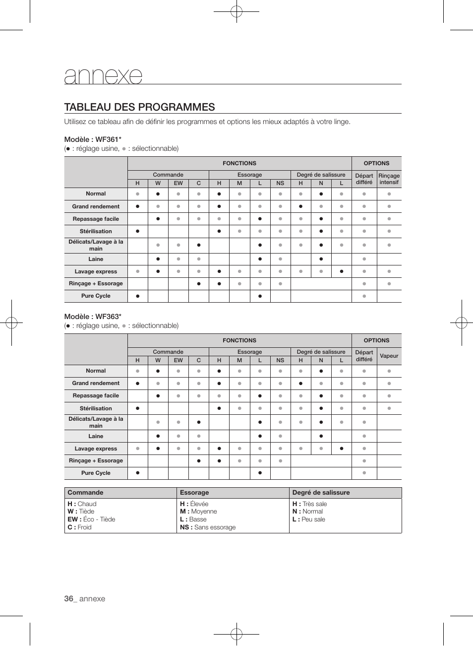 Tableau des programmes, Annexe | Samsung WF361BVBEWR-A1 User Manual | Page 124 / 132