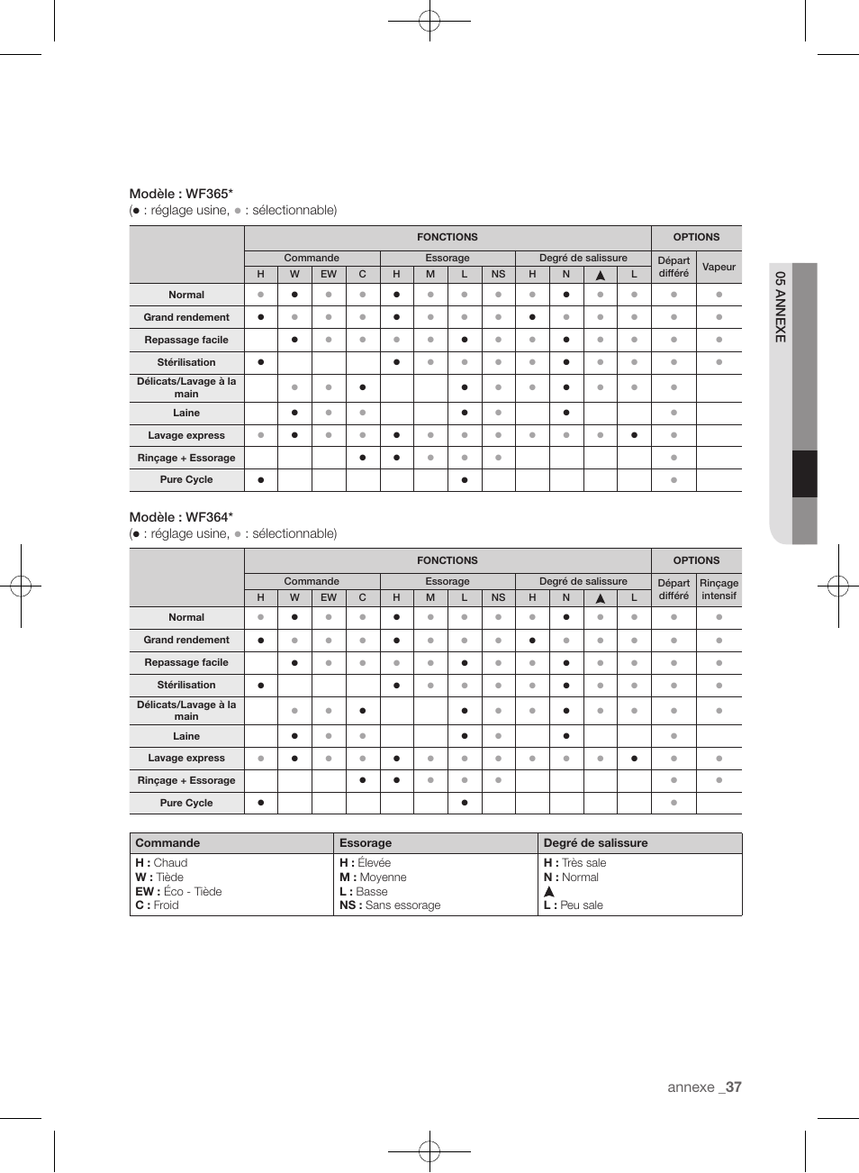 Annexe | Samsung WF361BVBEWR-A1 User Manual | Page 125 / 132