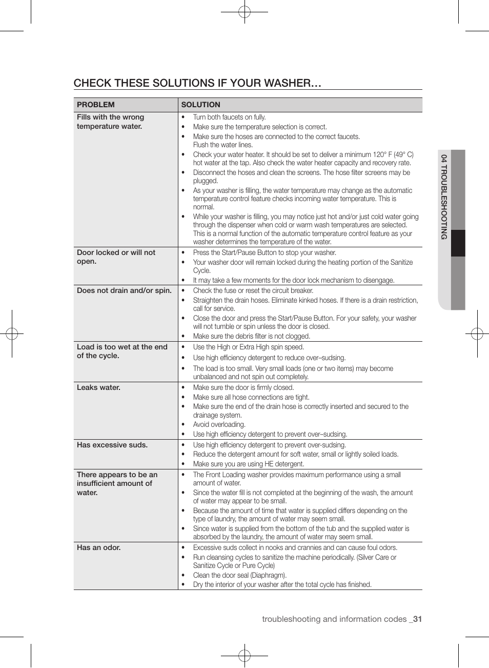 Check these solutions if your washer | Samsung WF361BVBEWR-A1 User Manual | Page 31 / 132