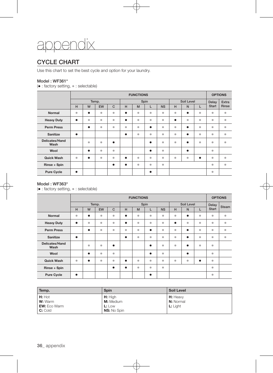 Cycle chart, Appendix | Samsung WF361BVBEWR-A1 User Manual | Page 36 / 132