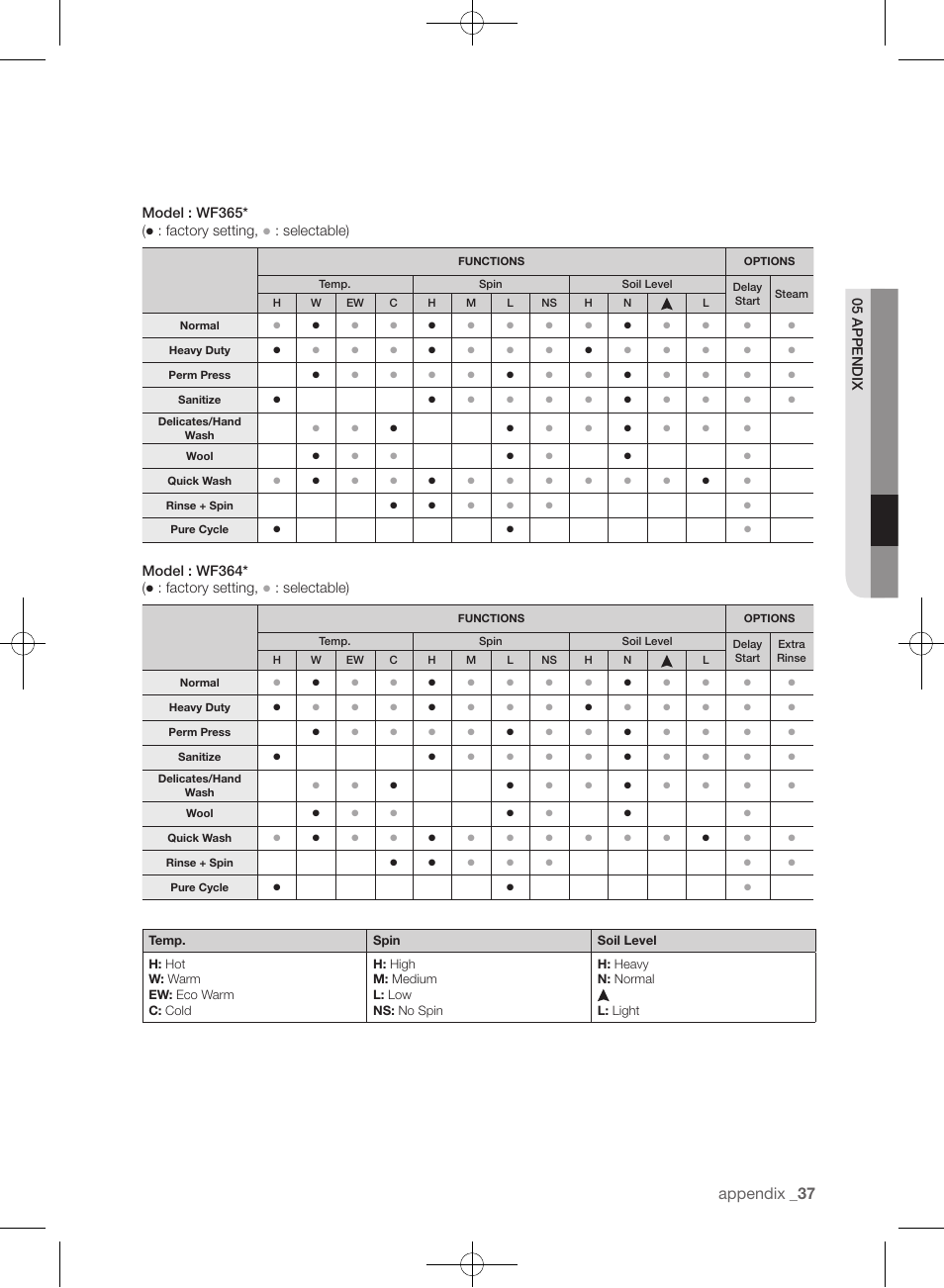 Appendix | Samsung WF361BVBEWR-A1 User Manual | Page 37 / 132