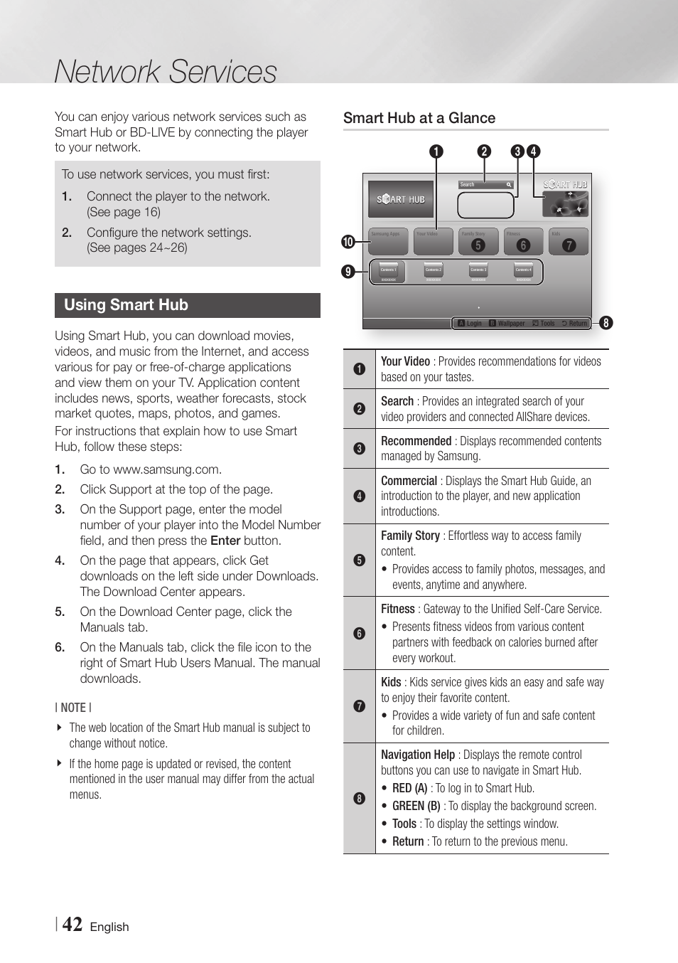 Network services, Using smart hub, Smart hub at a glance | 42 using smart hub 42 | Samsung BD-E5900-ZA User Manual | Page 42 / 57