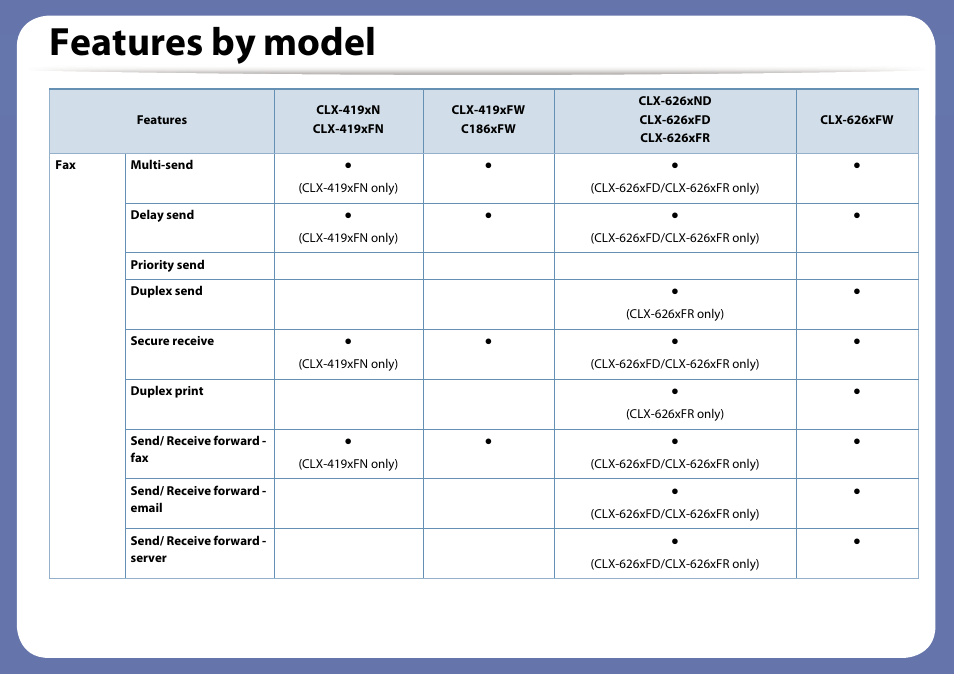 Features by model | Samsung CLX-4195N-XAX User Manual | Page 12 / 423