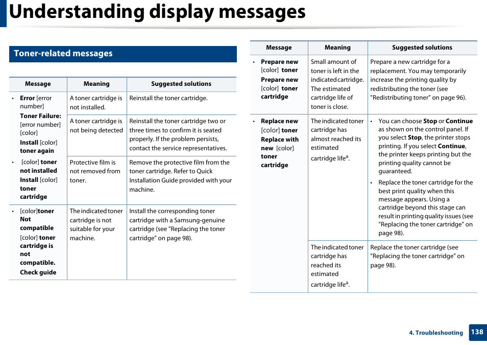 Understanding display messages, Toner-related messages | Samsung CLX-4195N-XAX User Manual | Page 138 / 423