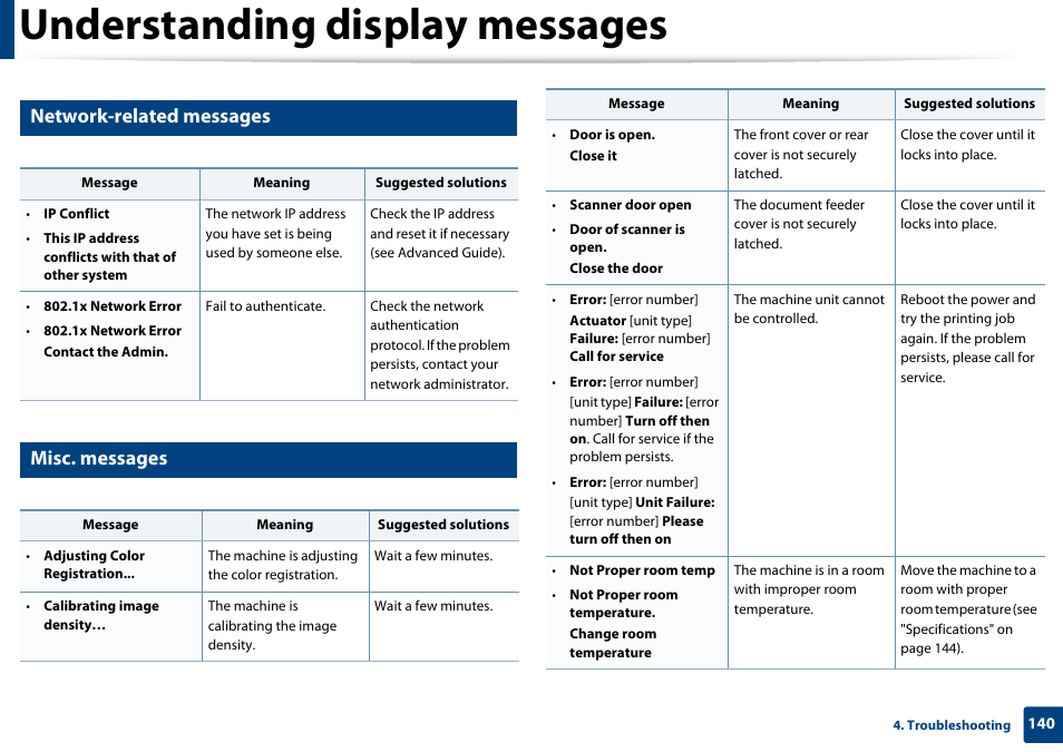 Understanding display messages, Network-related messages, Misc. messages | Samsung CLX-4195N-XAX User Manual | Page 140 / 423