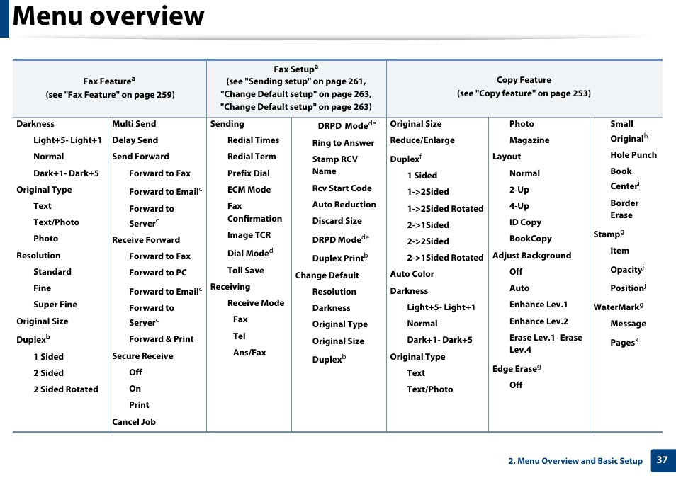 Menu overview | Samsung CLX-4195N-XAX User Manual | Page 37 / 423