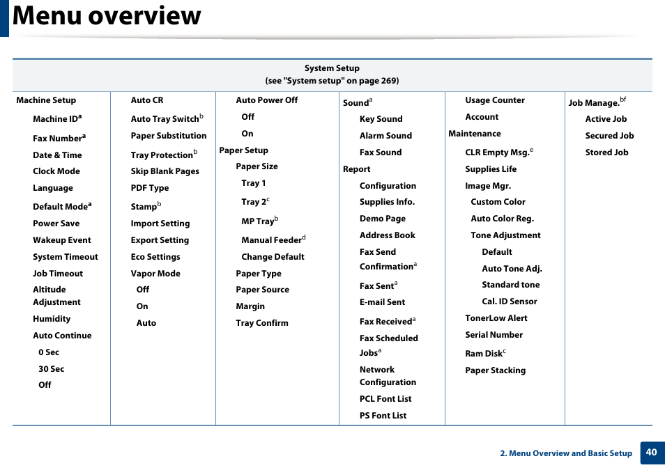 Menu overview | Samsung CLX-4195N-XAX User Manual | Page 40 / 423