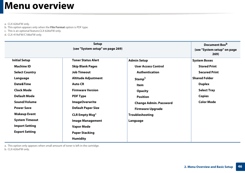 Menu overview | Samsung CLX-4195N-XAX User Manual | Page 46 / 423