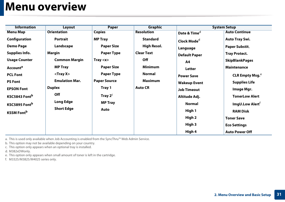 Menu overview | Samsung SL-M4020ND-TAA User Manual | Page 31 / 273