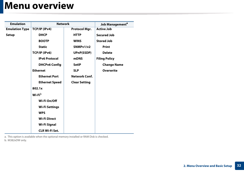 Menu overview | Samsung SL-M4020ND-TAA User Manual | Page 32 / 273