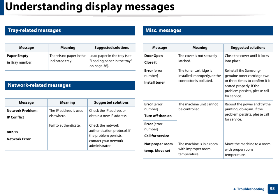 Tray-related messages, Network-related messages, Misc. messages | Understanding display messages | Samsung SL-M4020ND-TAA User Manual | Page 98 / 273