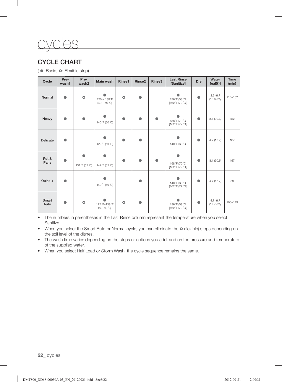 Cycle chart, Cycles | Samsung DMT800RHB-XAA User Manual | Page 22 / 96