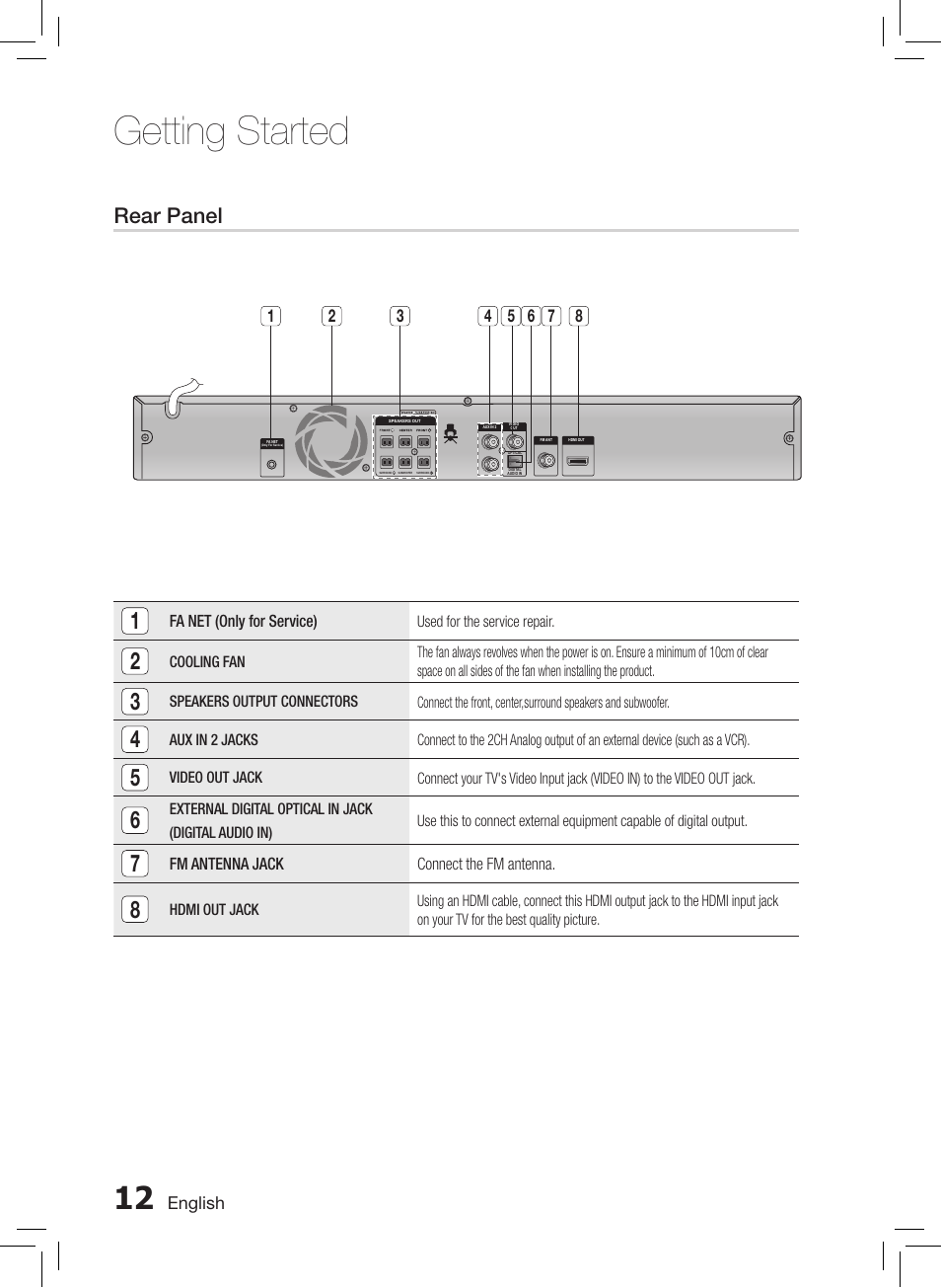 Remote control, Getting started, Rear panel | Samsung HT-E550-ZC User Manual | Page 12 / 45