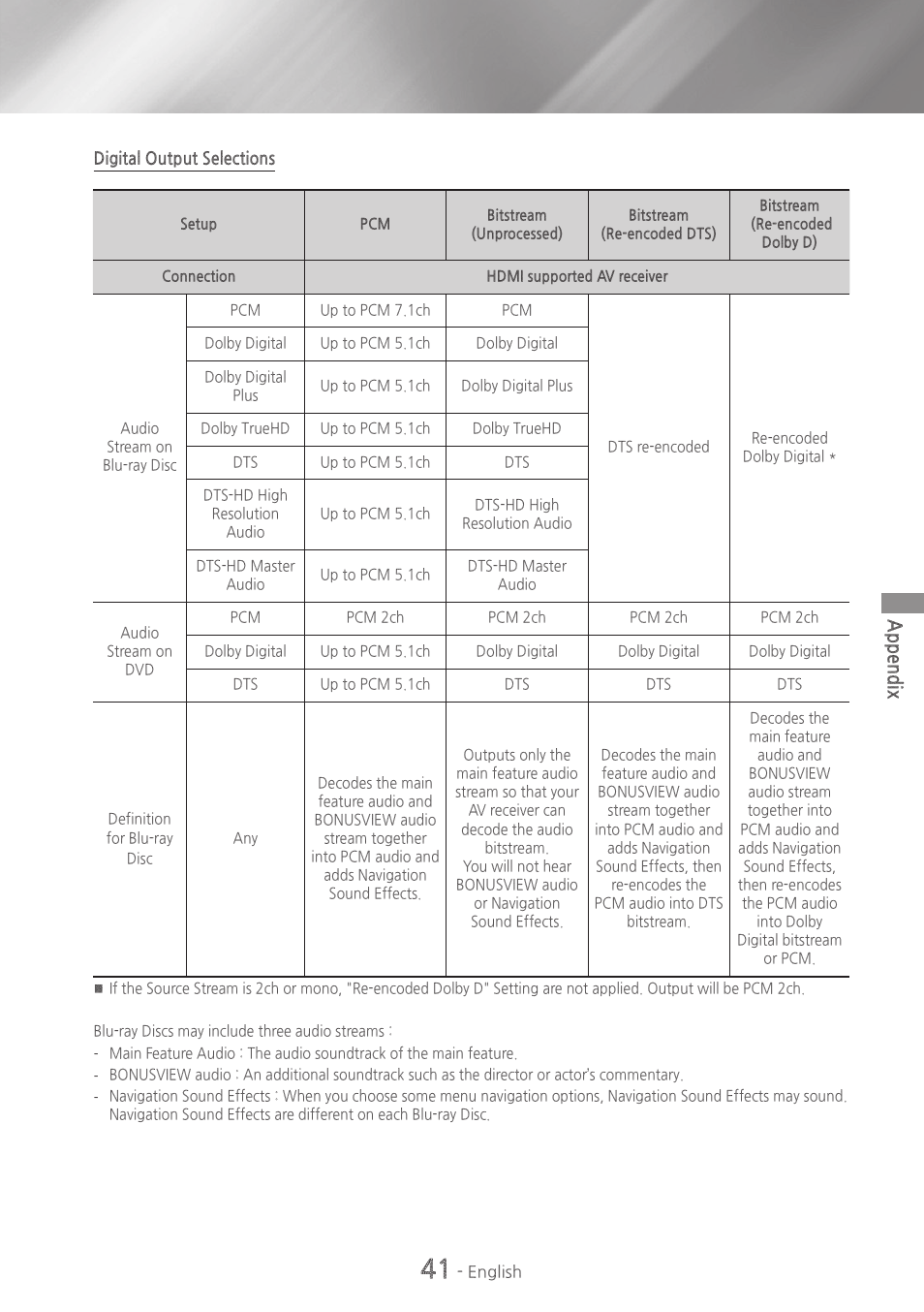 Appendix | Samsung HT-H5500W-ZA User Manual | Page 41 / 48