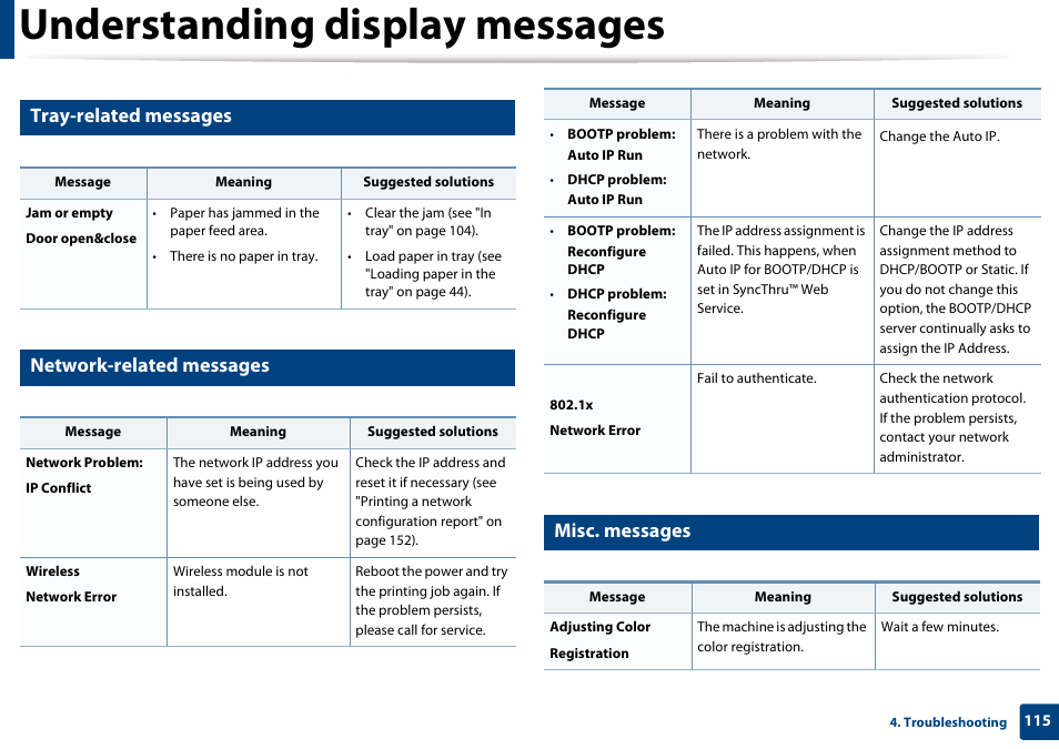 Tray-related messages, Network-related messages, Misc. messages | Understanding display messages | Samsung CLX-3305W-XPE User Manual | Page 115 / 334