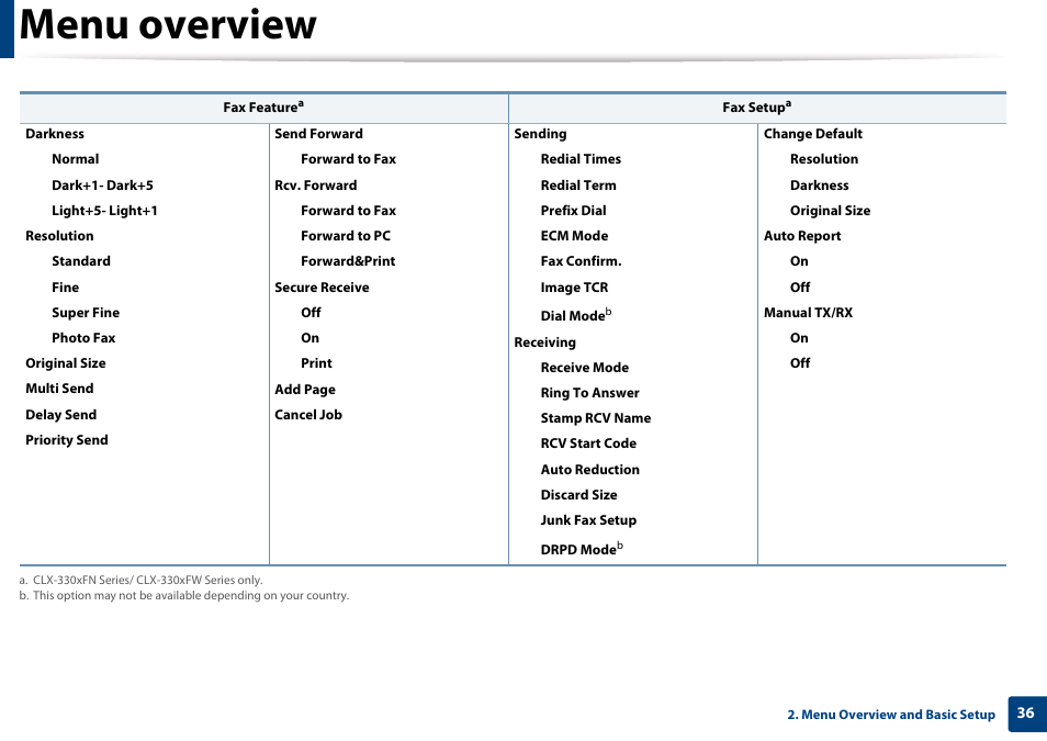 Menu overview | Samsung CLX-3305W-XPE User Manual | Page 36 / 334