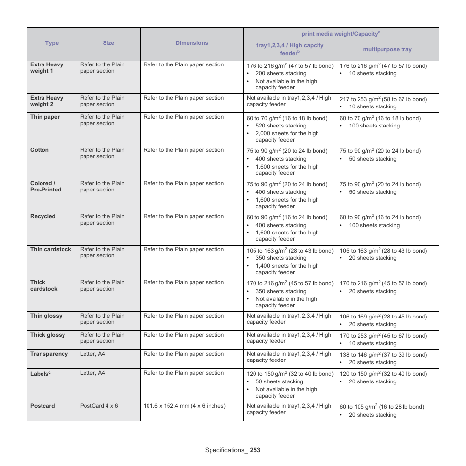 Samsung SCX-8240NA-CAS User Manual | Page 253 / 265