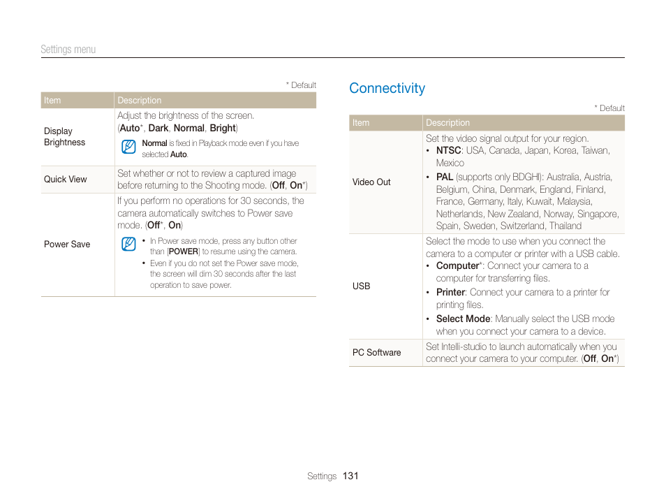 Connectivity, Connectivity ………………………………………… 131 | Samsung EC-DV300FBPUUS User Manual | Page 132 / 168