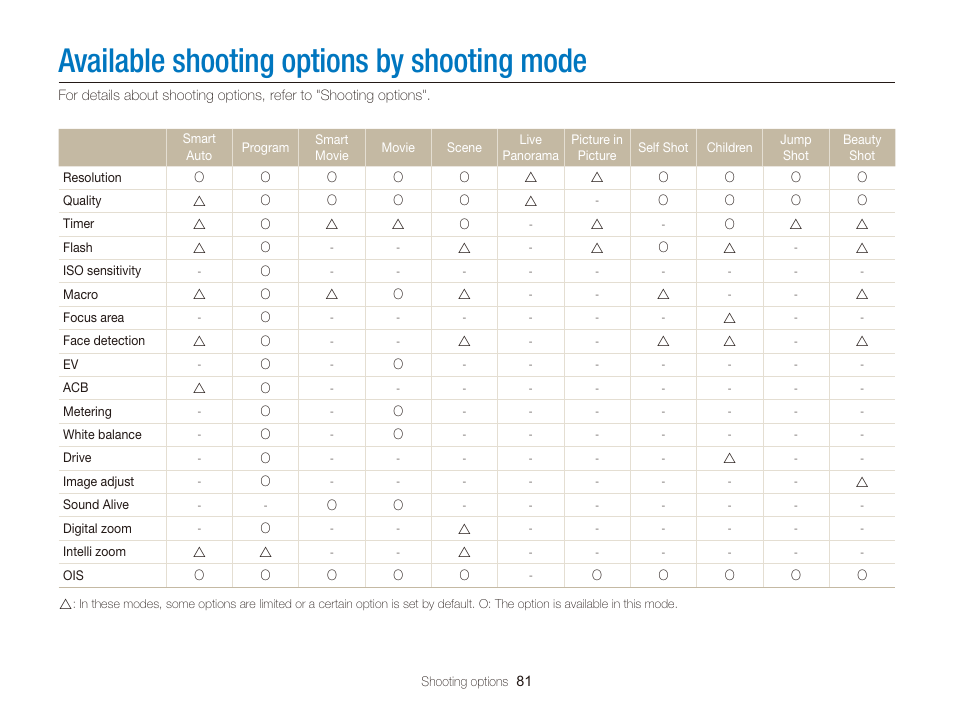 Available shooting options by shooting mode, Available shooting options by, Shooting mode | Samsung EC-DV300FBPUUS User Manual | Page 82 / 168