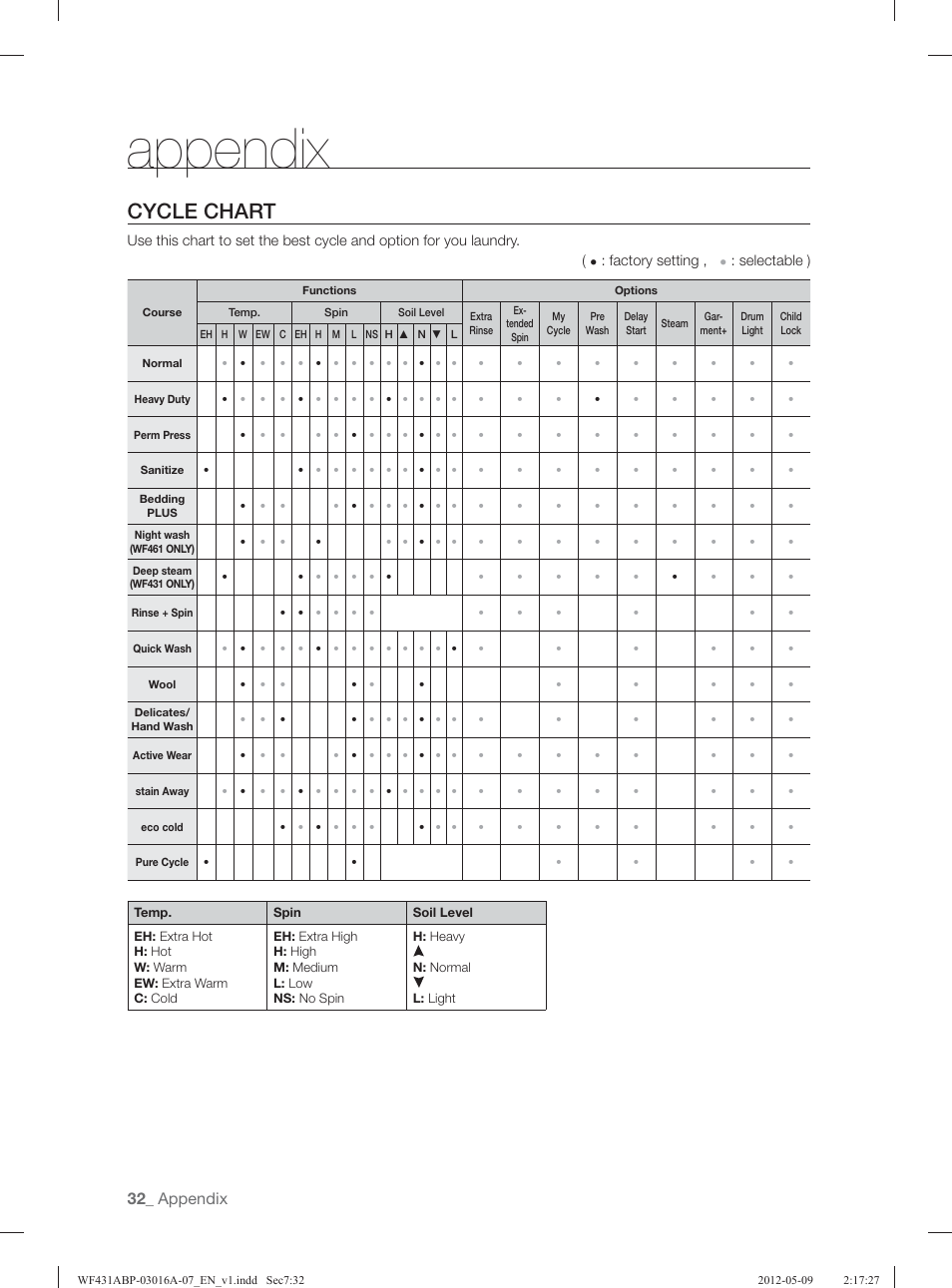 Cycle chart, Appendix | Samsung WF431ABW-XAA User Manual | Page 32 / 120