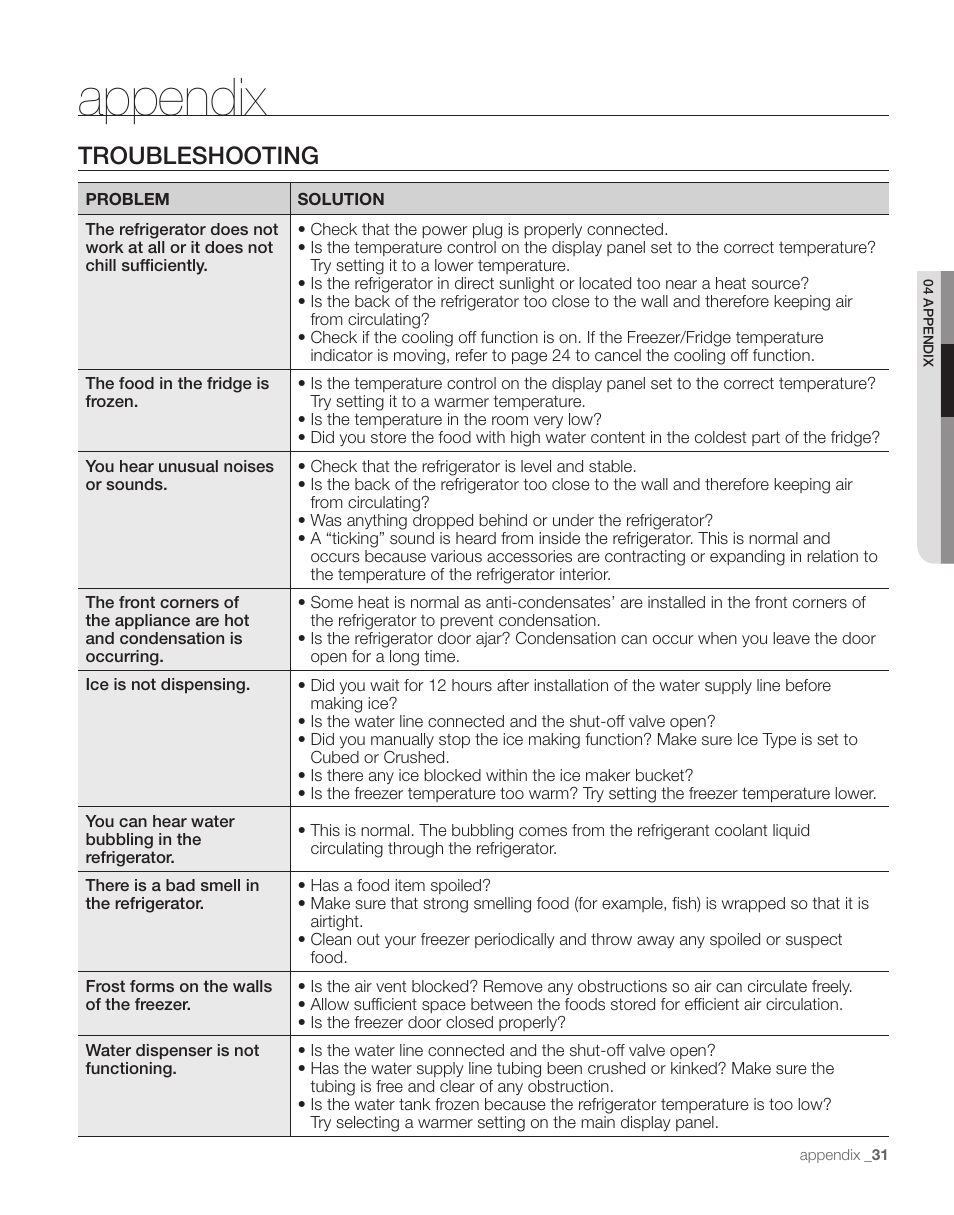 Appendix, Troubleshooting | Samsung RS263TDPN-XAA User Manual | Page 31 / 68