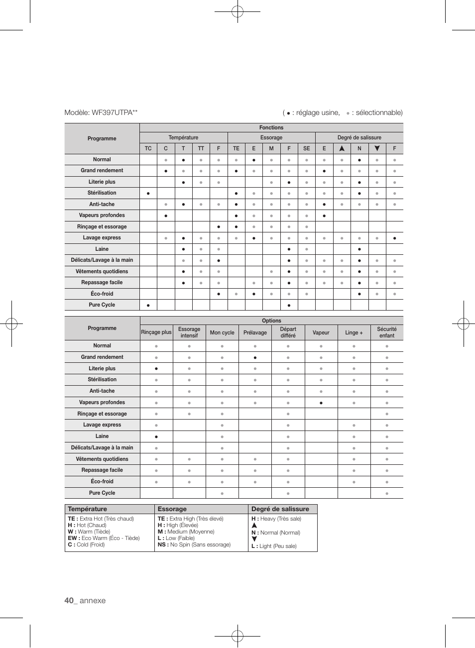 Samsung WF405ATPAWR-A2 User Manual | Page 136 / 144